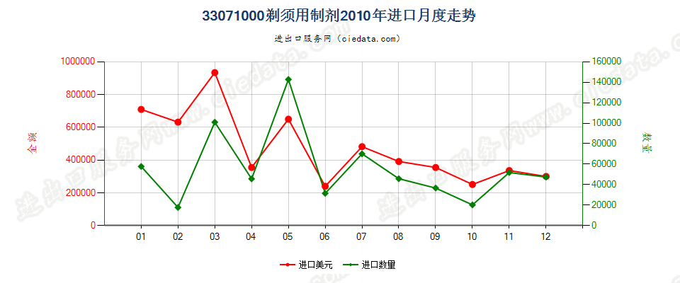 33071000剃须用制剂进口2010年月度走势图