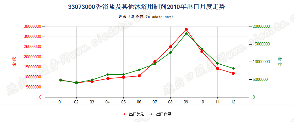 33073000香浴盐及其他泡澡用制剂出口2010年月度走势图