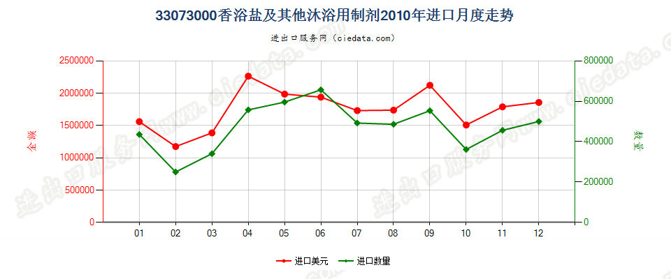 33073000香浴盐及其他泡澡用制剂进口2010年月度走势图