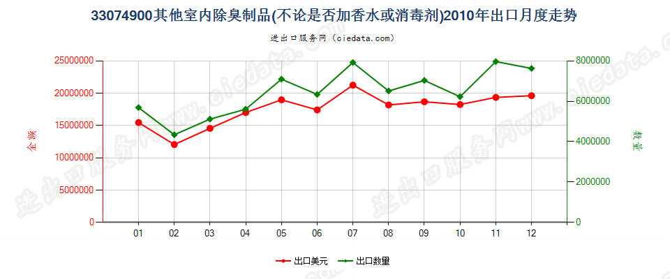 33074900室内除臭制品出口2010年月度走势图