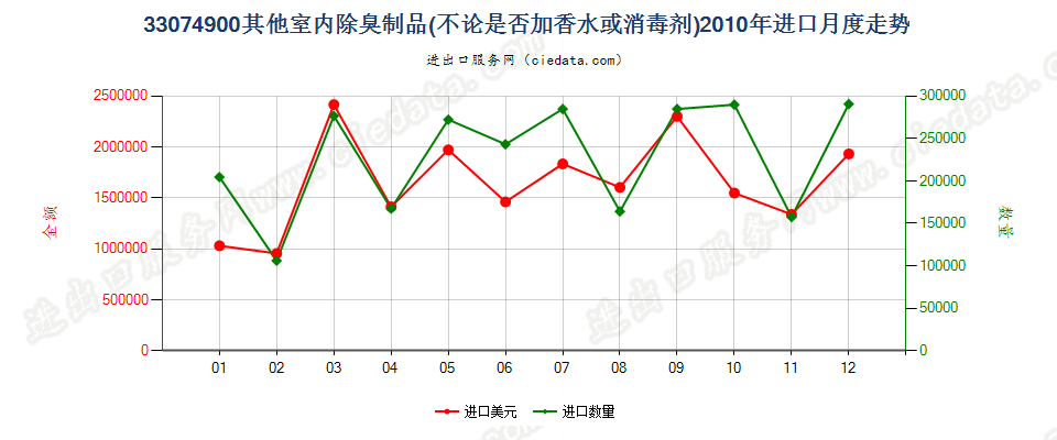 33074900室内除臭制品进口2010年月度走势图