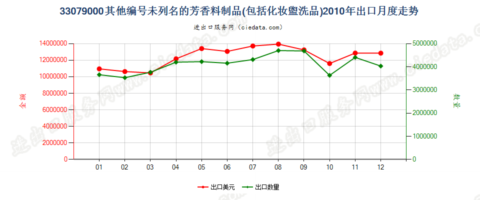 33079000脱毛剂和未列名的芳香料制品及化妆盥洗品出口2010年月度走势图