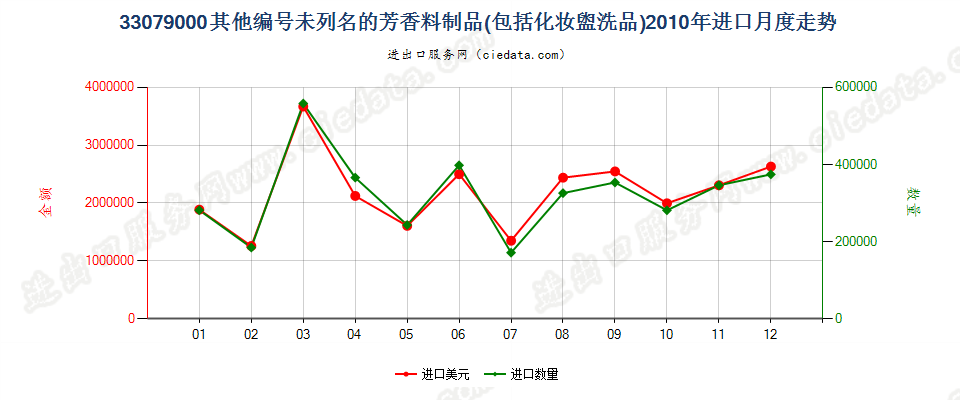 33079000脱毛剂和未列名的芳香料制品及化妆盥洗品进口2010年月度走势图