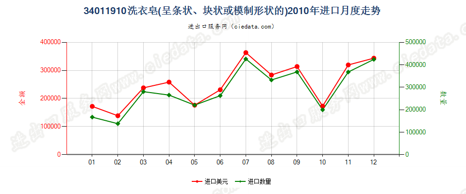 34011910洗衣皂（条状、块状或模制形状）进口2010年月度走势图