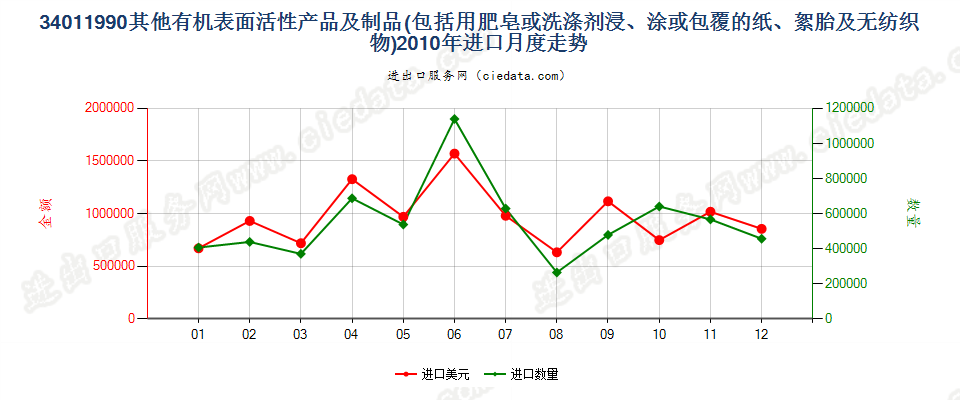 34011990未列名条块状肥皂及有机表面活性产品等进口2010年月度走势图