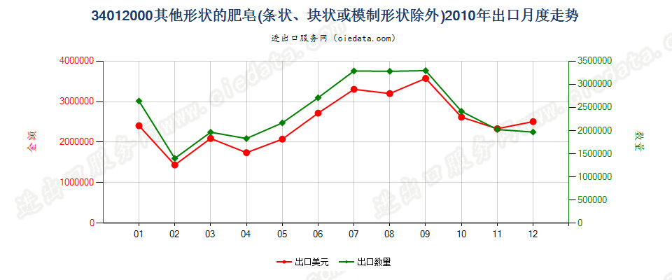 34012000其他形状的肥皂出口2010年月度走势图