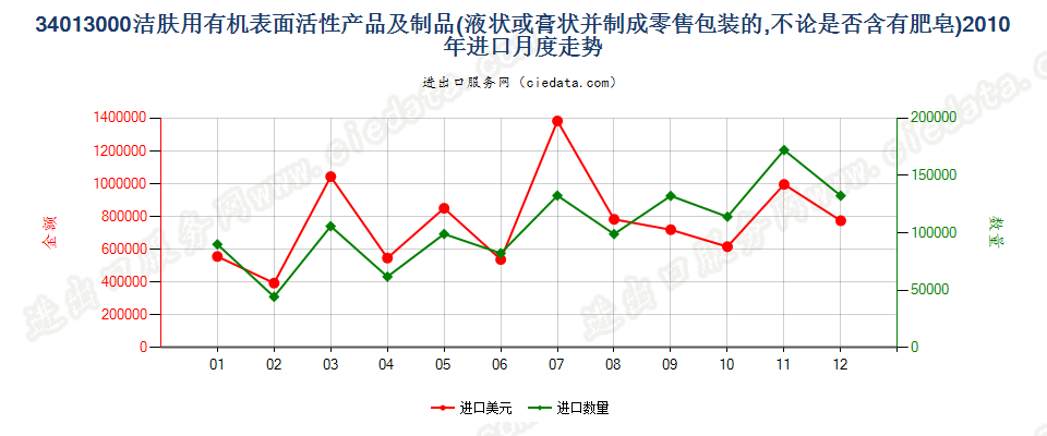 34013000洁肤用有机表面活性产品及制品，零售包装的进口2010年月度走势图