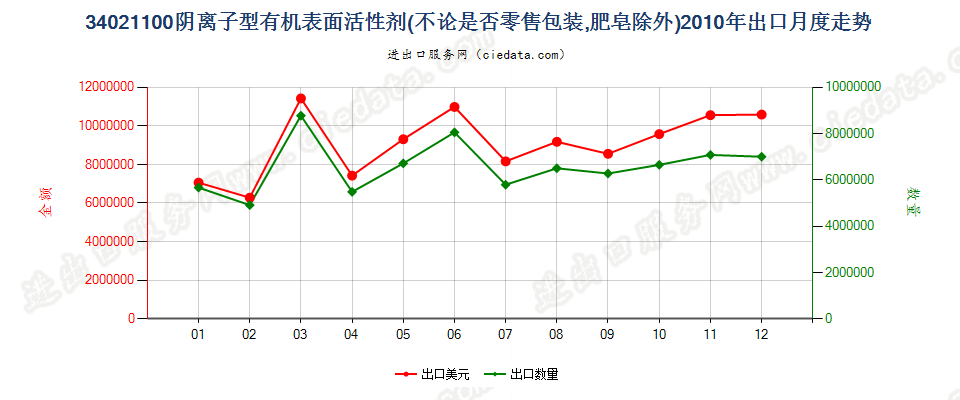 34021100(2022STOP)阴离子型有机表面活性剂出口2010年月度走势图