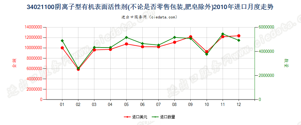 34021100(2022STOP)阴离子型有机表面活性剂进口2010年月度走势图