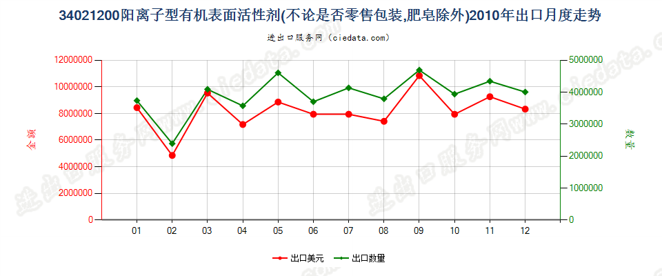 34021200(2022STOP)阳离子型有机表面活性剂出口2010年月度走势图