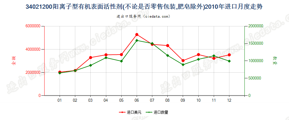 34021200(2022STOP)阳离子型有机表面活性剂进口2010年月度走势图