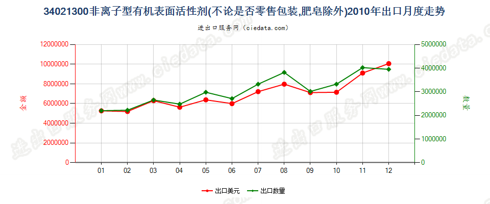 34021300(2022STOP)非离子型有机表面活性剂出口2010年月度走势图