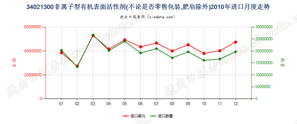 34021300(2022STOP)非离子型有机表面活性剂进口2010年月度走势图