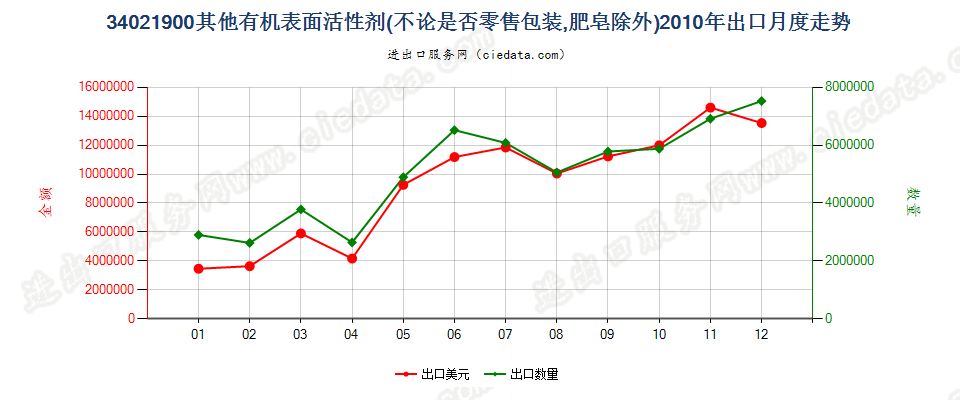 34021900(2022STOP)其他有机表面活性剂出口2010年月度走势图