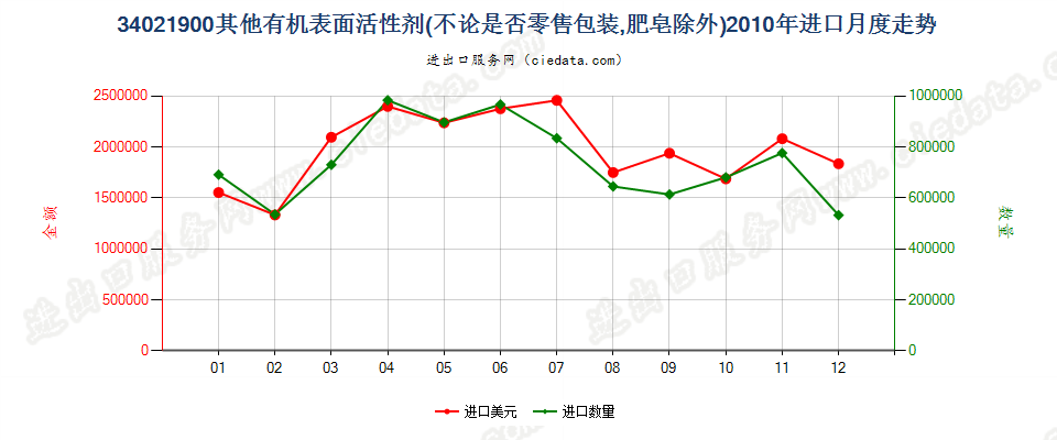 34021900(2022STOP)其他有机表面活性剂进口2010年月度走势图