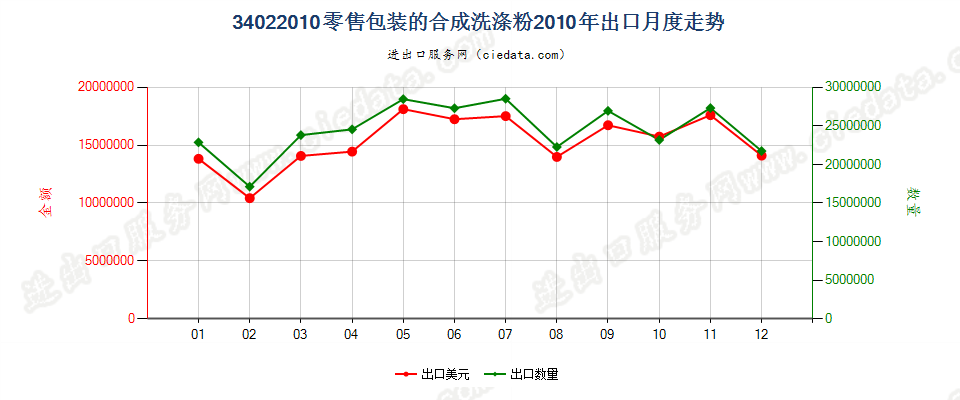 34022010(2022STOP)零售包装的合成洗涤粉出口2010年月度走势图