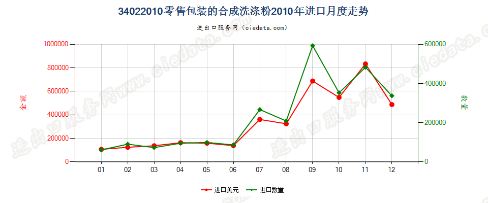 34022010(2022STOP)零售包装的合成洗涤粉进口2010年月度走势图