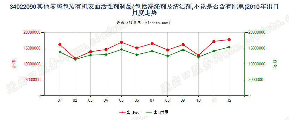 34022090(2022STOP)零售包装其他表面活性剂制品、洗涤、清洁剂出口2010年月度走势图