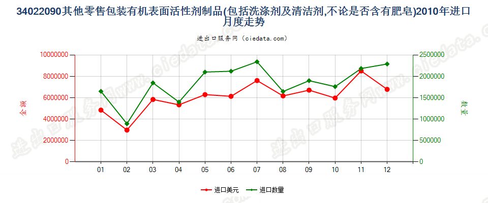 34022090(2022STOP)零售包装其他表面活性剂制品、洗涤、清洁剂进口2010年月度走势图