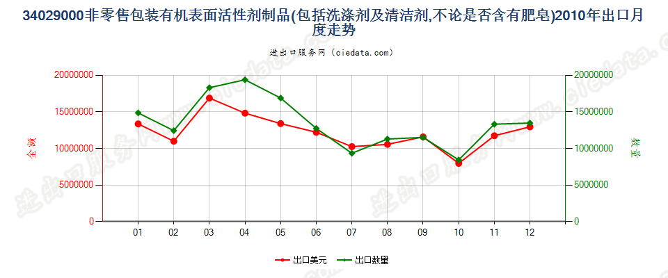 34029000其他表面活性剂制品、洗涤剂及清洁剂出口2010年月度走势图