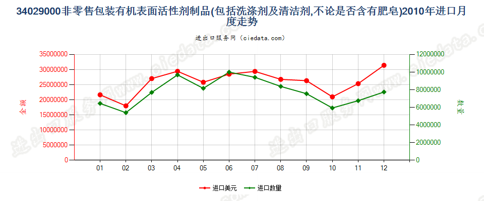 34029000其他表面活性剂制品、洗涤剂及清洁剂进口2010年月度走势图