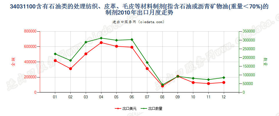 34031100矿物油＜70％的纺织材料、皮革等材料处理剂出口2010年月度走势图