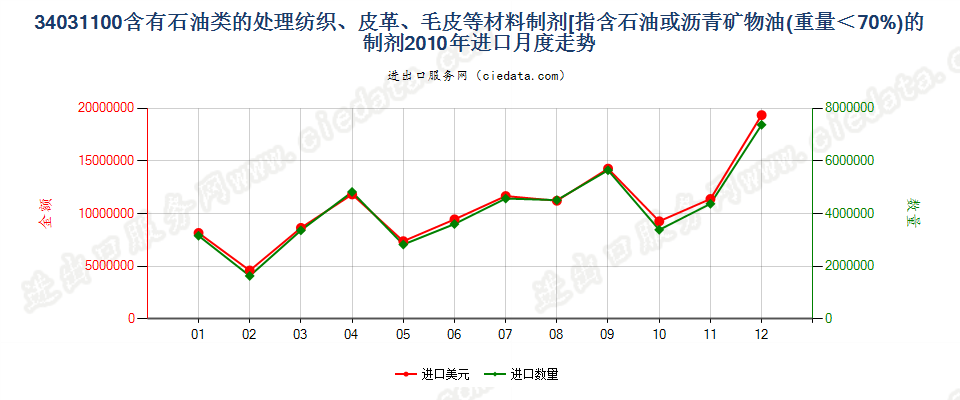 34031100矿物油＜70％的纺织材料、皮革等材料处理剂进口2010年月度走势图