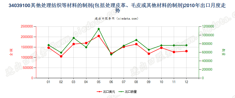 34039100不含矿物油的纺织材料、皮革等材料处理剂出口2010年月度走势图