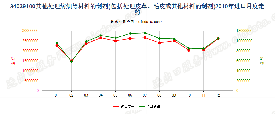 34039100不含矿物油的纺织材料、皮革等材料处理剂进口2010年月度走势图