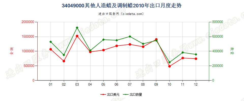 34049000其他人造蜡及调制蜡出口2010年月度走势图