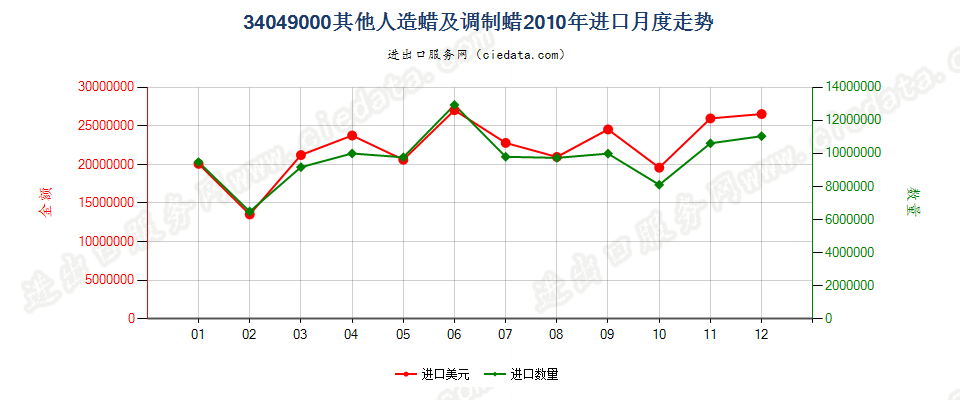 34049000其他人造蜡及调制蜡进口2010年月度走势图