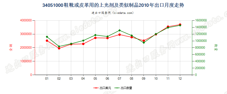 34051000鞋靴或皮革用的上光剂及类似制品出口2010年月度走势图