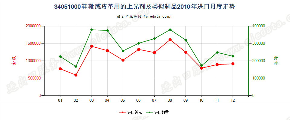 34051000鞋靴或皮革用的上光剂及类似制品进口2010年月度走势图