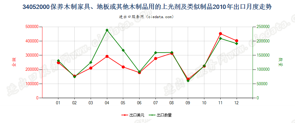 34052000保养木制品用的上光剂及类似制品出口2010年月度走势图