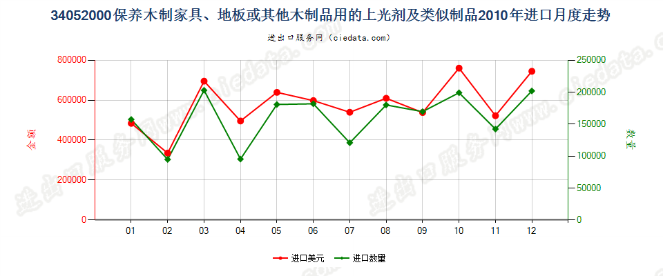 34052000保养木制品用的上光剂及类似制品进口2010年月度走势图