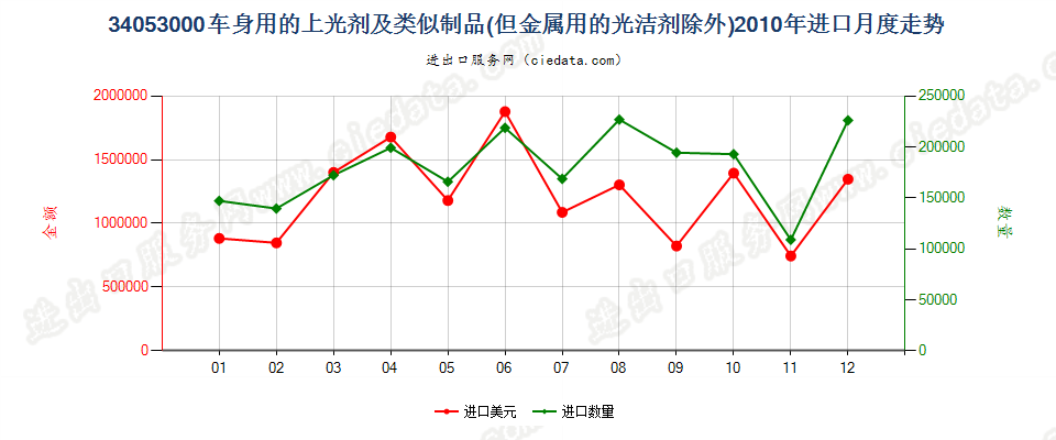 34053000车身用的上光剂及类似制品，金属用的光洁剂除外进口2010年月度走势图