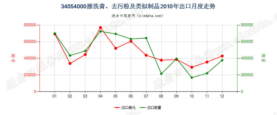 34054000擦洗膏、去污粉及类似制品出口2010年月度走势图