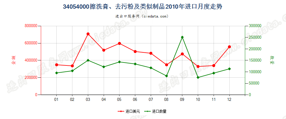 34054000擦洗膏、去污粉及类似制品进口2010年月度走势图