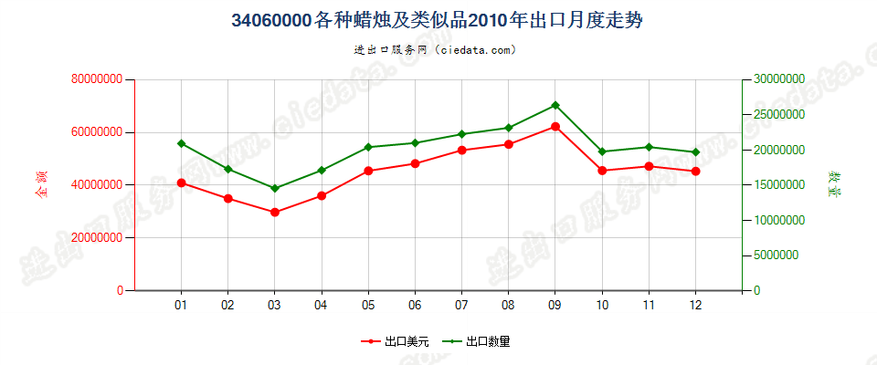 34060000各种蜡烛及类似品出口2010年月度走势图