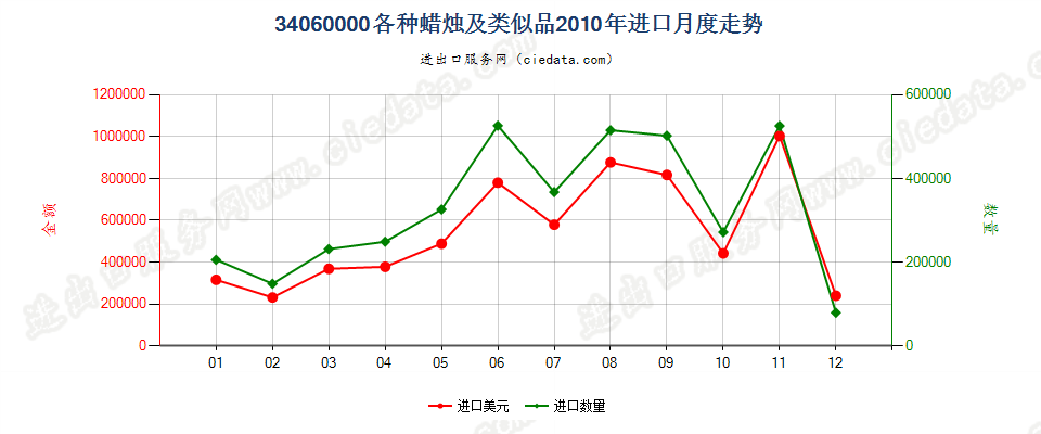 34060000各种蜡烛及类似品进口2010年月度走势图