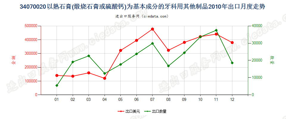 34070020以熟石膏为基本成分的牙科用其他制品出口2010年月度走势图