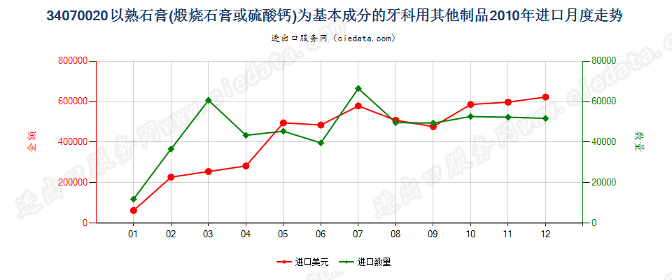 34070020以熟石膏为基本成分的牙科用其他制品进口2010年月度走势图