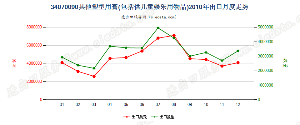 34070090其他塑型用膏出口2010年月度走势图