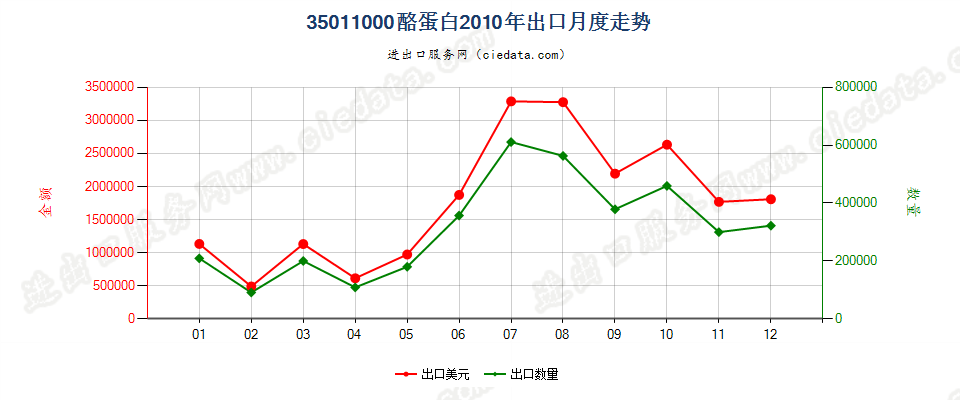 35011000酪蛋白出口2010年月度走势图