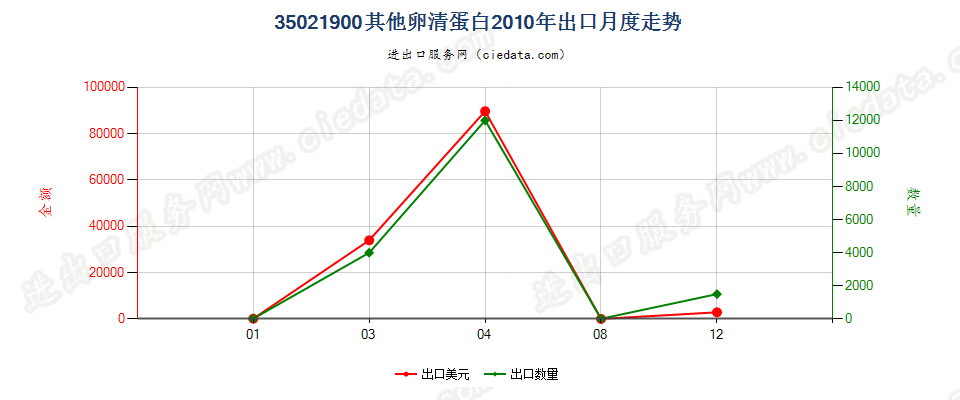 35021900其他卵清蛋白出口2010年月度走势图