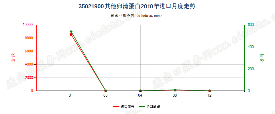 35021900其他卵清蛋白进口2010年月度走势图