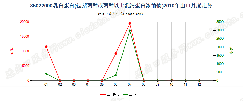 35022000乳白蛋白，两种或两种以上的乳清蛋白浓缩物出口2010年月度走势图