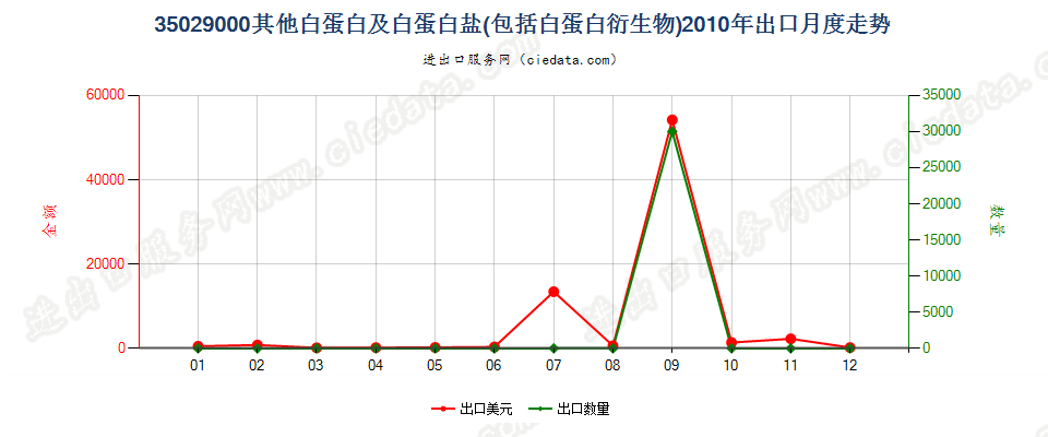 35029000其他白蛋白、白蛋白盐及其他白蛋白衍生物出口2010年月度走势图