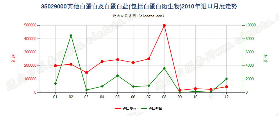 35029000其他白蛋白、白蛋白盐及其他白蛋白衍生物进口2010年月度走势图