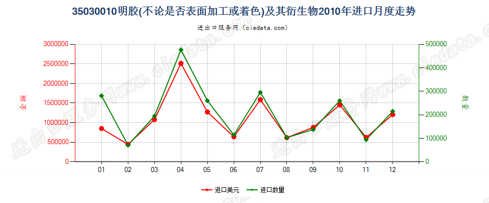 35030010明胶及其衍生物进口2010年月度走势图